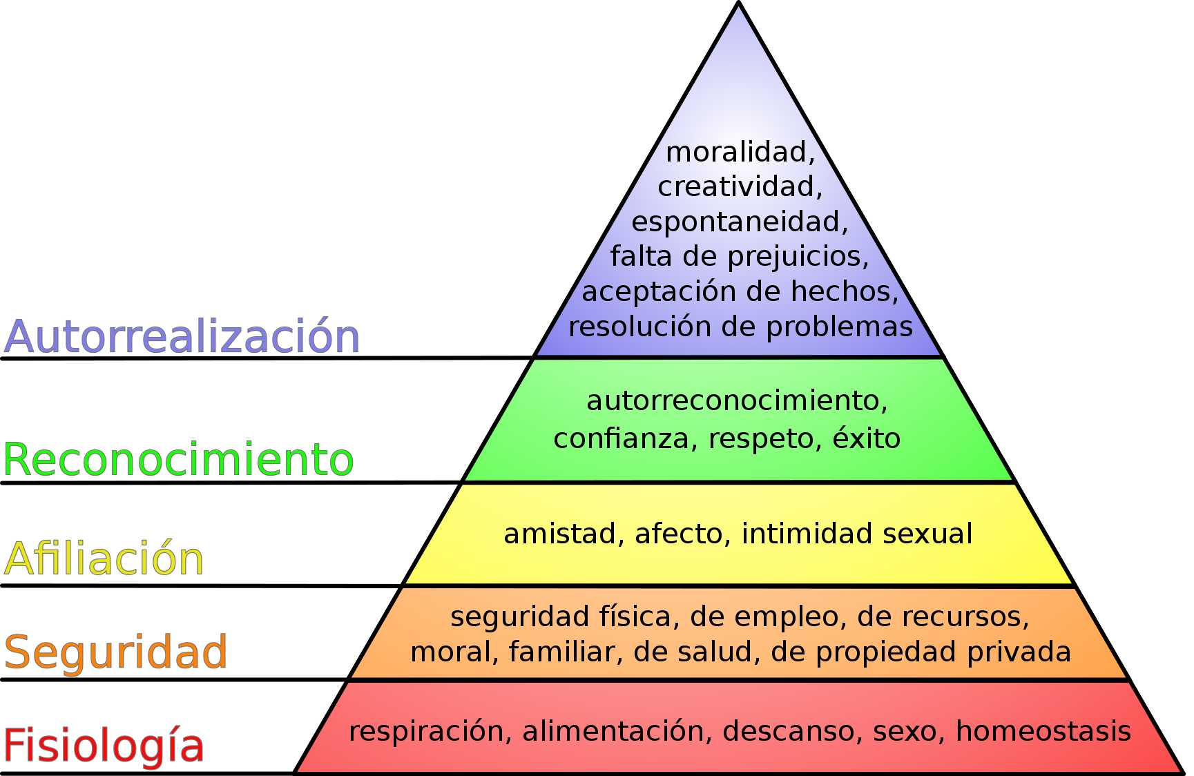 Maslow estableció una jerarquización de las necesidades del ser humano y las reflejó en una pirámide
