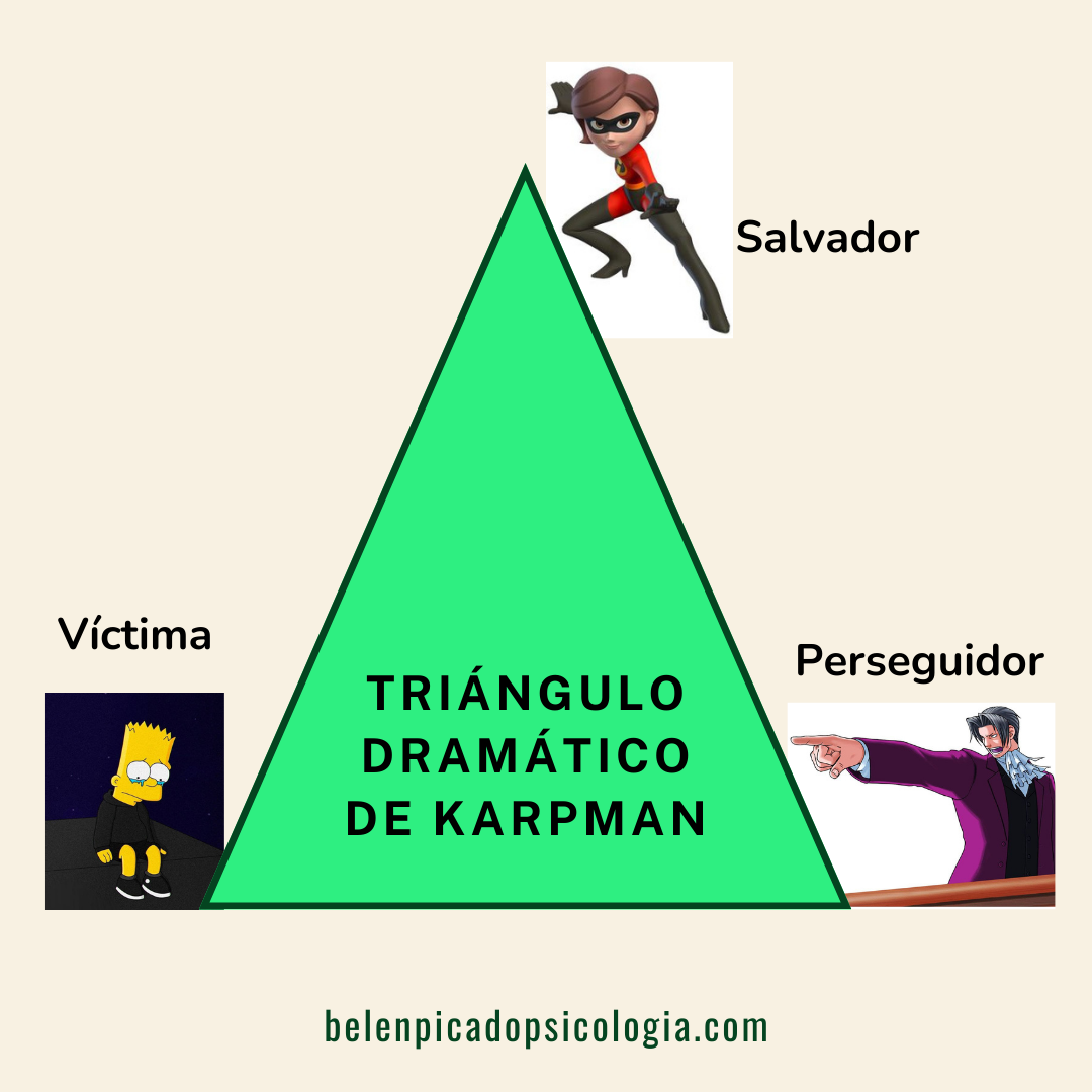 Según el triángulo dramático de Karpman en los conflictos nos colocamos en tres roles: salvador, perseguidor y víctima.